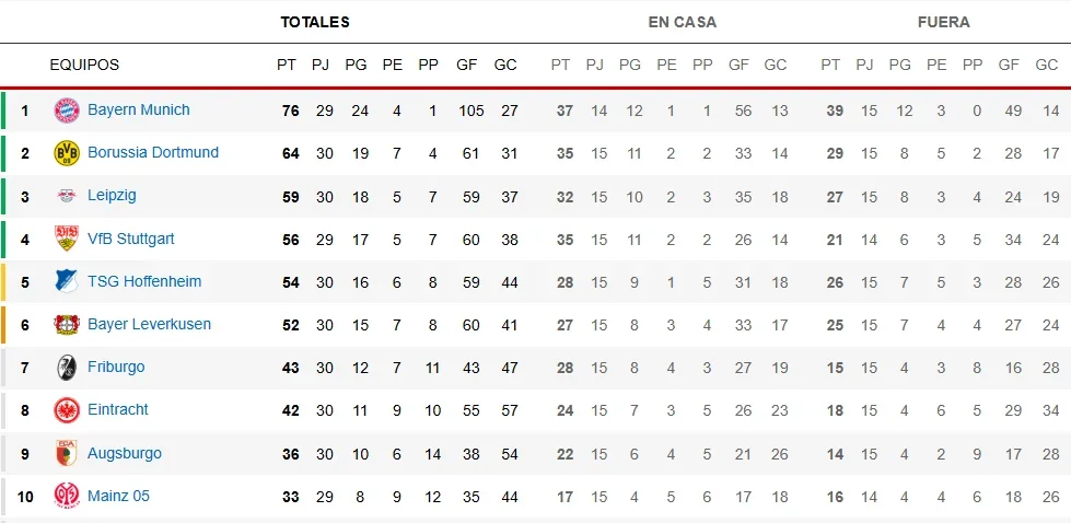 Tabla de clasificación de la Bundesliga